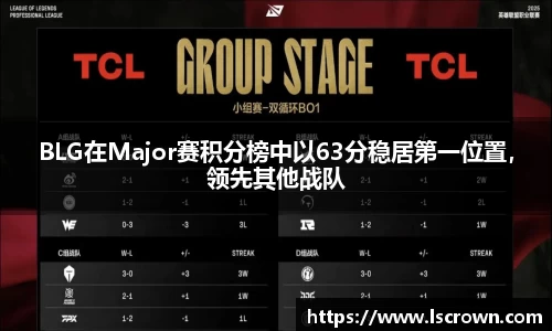 BLG在Major赛积分榜中以63分稳居第一位置，领先其他战队